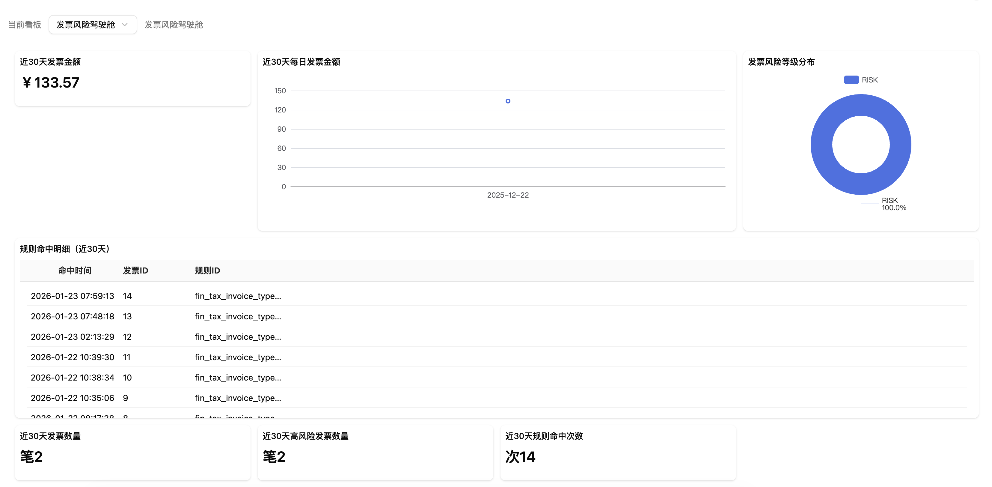 发票风控风险总览看板
